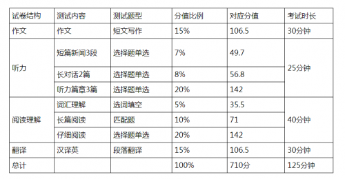 小组英语考试时间（学校英语考试时间）