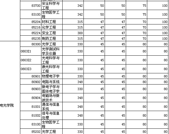 上海理工大学录取分数线(上海科技大学研究生分数线2023)