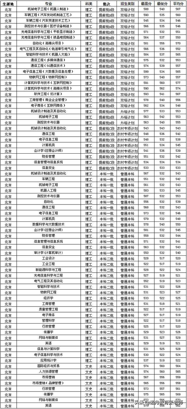 北京信息科技大学分数线(北京信息科技大学分数线2023年)