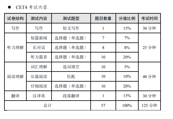 四级考试参考时间分配（四级考试时间分配表顺序）