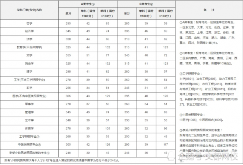 2022年国家线考研分数线，22年研究生国家线