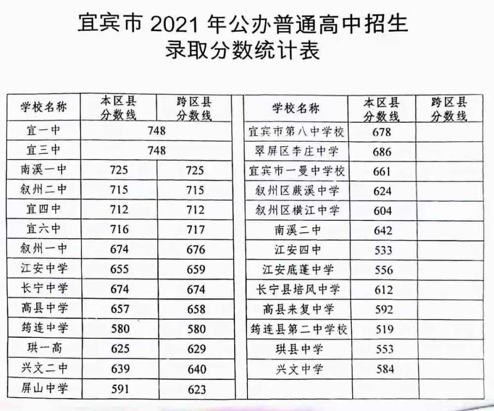 去年高考录取分数线，2022新高考各省录取分数线