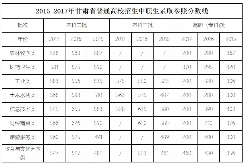 2022年高考分数线（2022年高考分数线位次表）