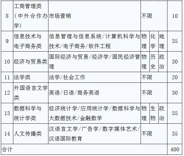 财经大学录取分数线，浙江财经大学2023录取分数线