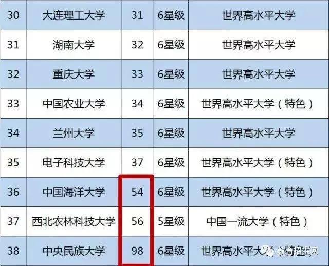 211工程大学名单，211工程大学排名