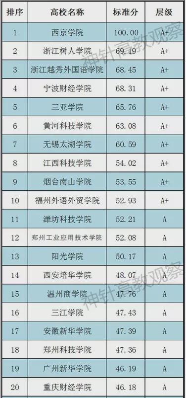 民办学校排行（民办学校排行榜2021）