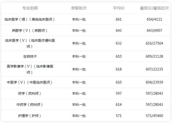 国防大学分数线（国防大学2020录取分数线）