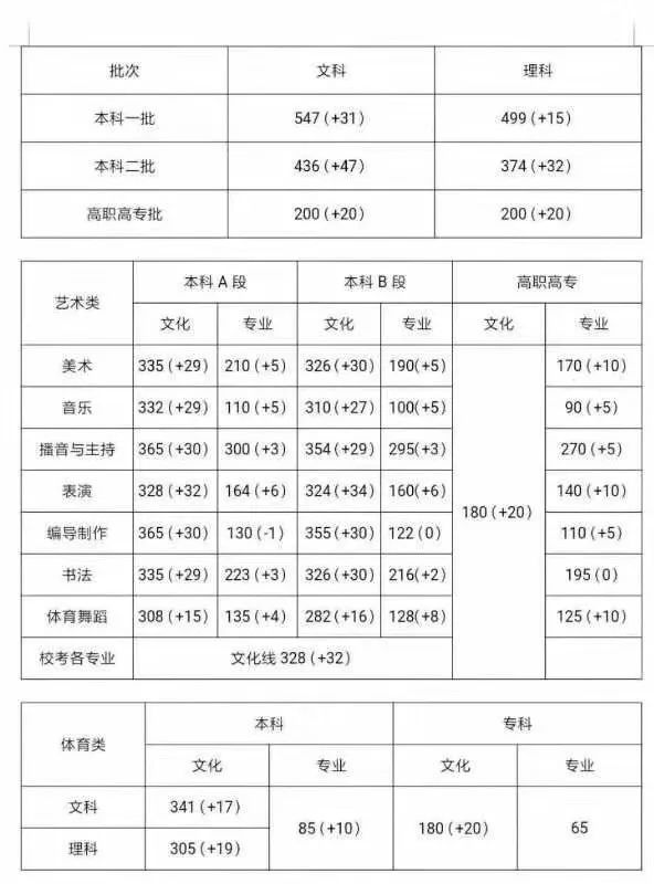 河南高考一分一段表，河南对口高考一分一段表怎么查