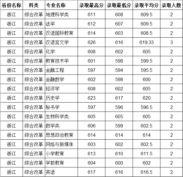 浙江高考录取分数线2020（浙江高考录取分数线2020）