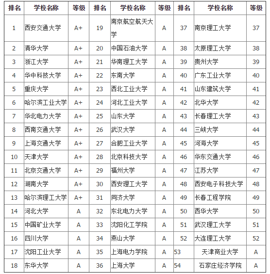 自动化专业学校排名，信息自动化专业大学排名