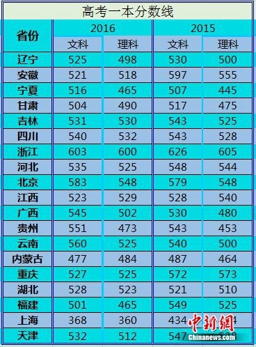 安徽高考一本分数线，2023安徽一本线估计排位次