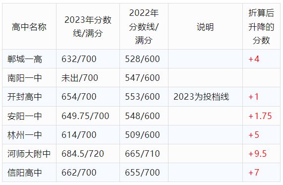 河南省分数线，2023年河南中招录取分数线会是多少