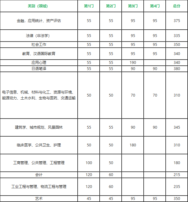 东南大学考研分数线，东南大学考研348分能上吗