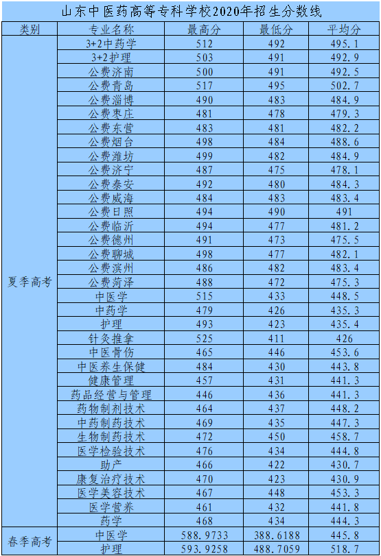 湖北医药学院分数线（技能高考湖北医药学院分数线）