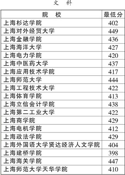 高校分数线（上海高校分数线）