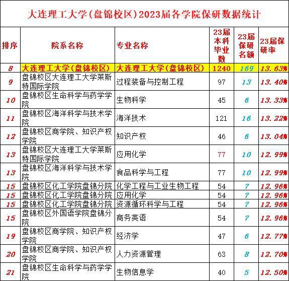 大连大学教务处，大连大学保研率是多少