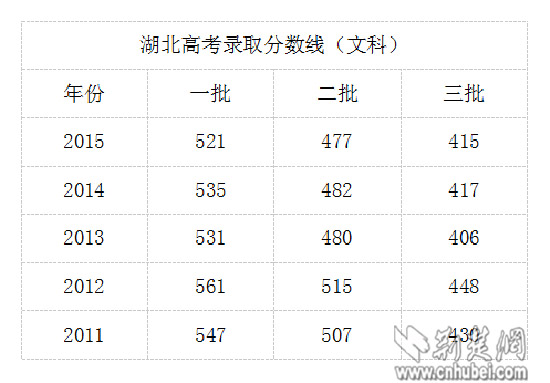 2022湖北高考一本分数线（湖北高考一本录取分数线2021）