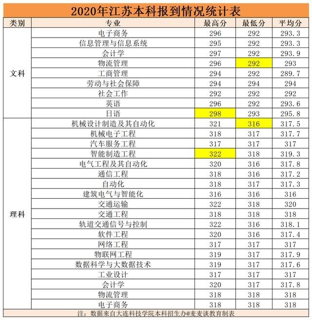 辽宁科技学院专科（辽宁科技学院专科录取分数线）