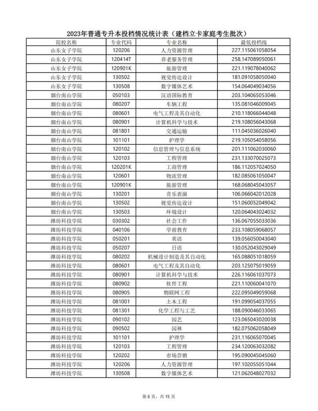 山东高考一本分数线（山东专科录取分数线2023）