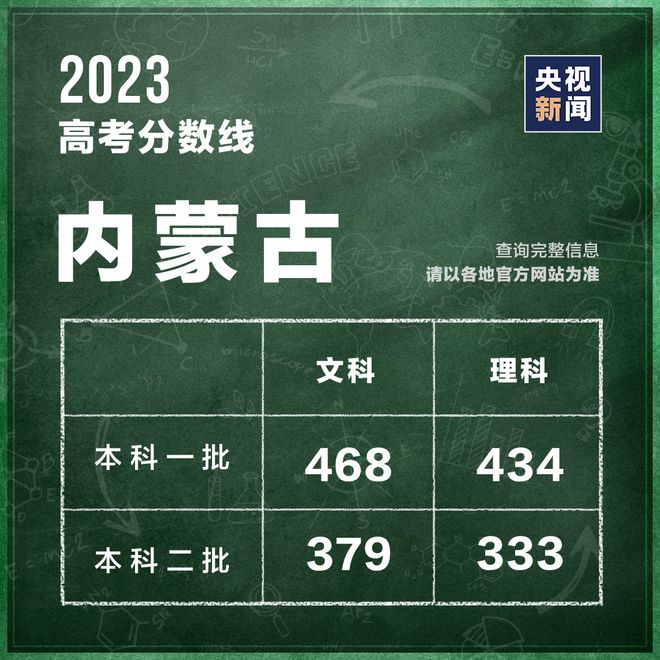 山西分数线2023高考分数线（山西分数线2023高考分数线什么时候公布）