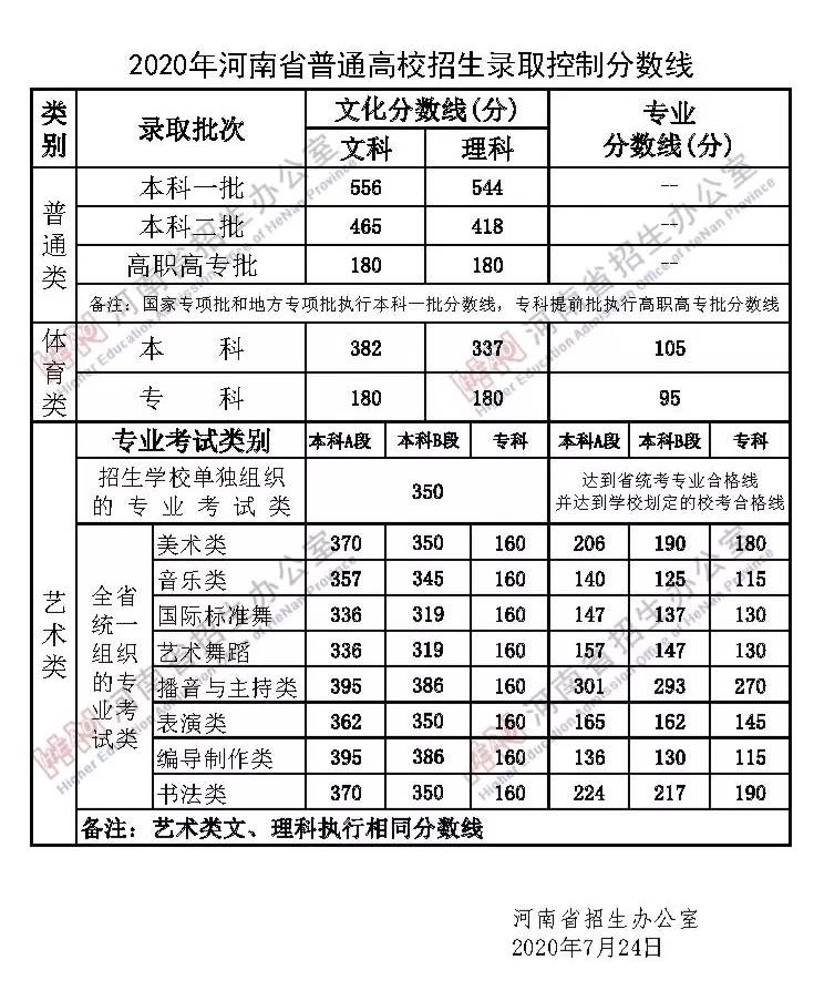 石家庄学院分数线（石家庄学院分数线2020）