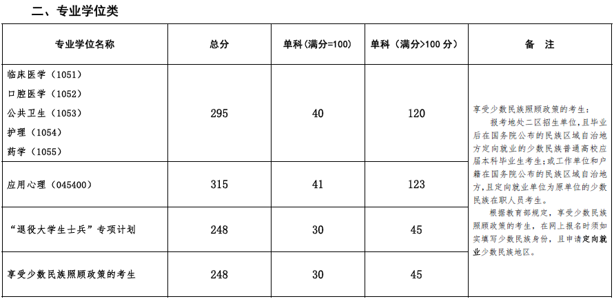 昆明医科大学录取分数线（昆明医科大学录取分数线2023年是多少）