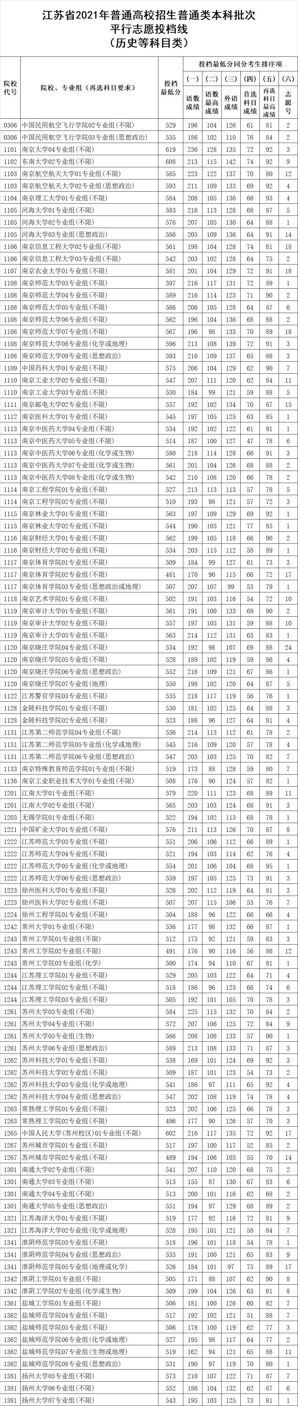 南京师范大学录取分数线，南京师范大学2023年文科录取线江苏省