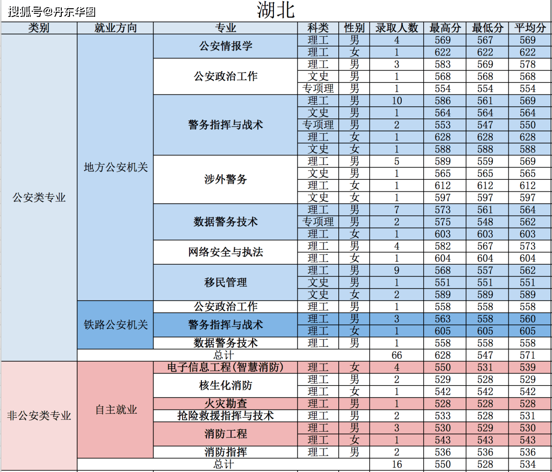 公安大学录取分数线（公安大学录取分数线2023年山东）