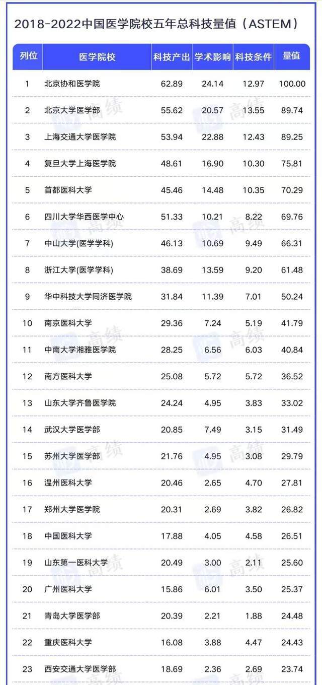 医学院校大学排名，医学专业大学排名及分数线