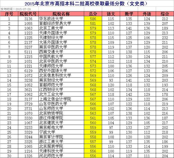 二本大学录取分数线（公办二本大学录取分数线）