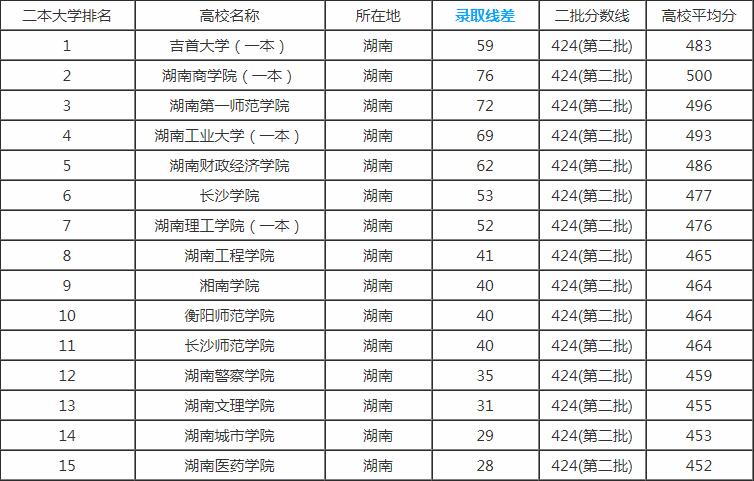 二本大学分数线（西安二本大学分数线）