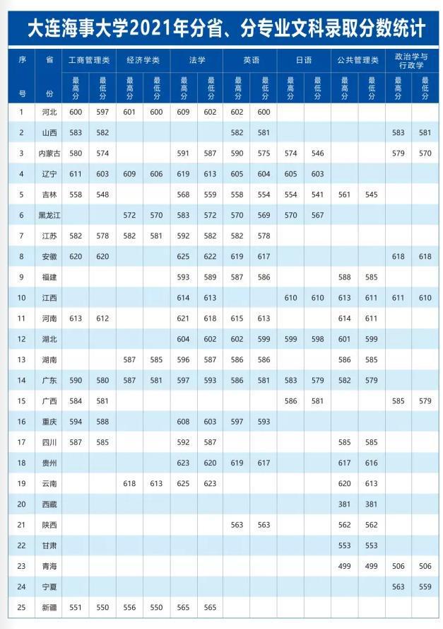 大连大学分数线（大连大学分数线2022年是多少）