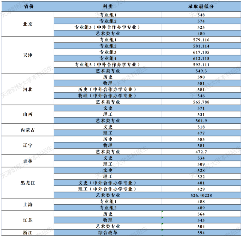 天津财经大学分数线（天津财经大学分数线是多少）