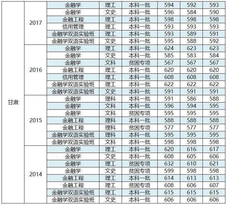 西南财经大学历年录取分数线（西南财经大学去年的录取分数线）