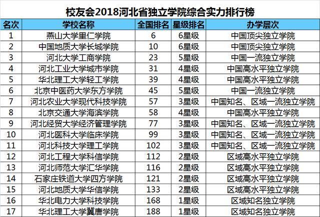 独立学院排名，全国独立学院排名