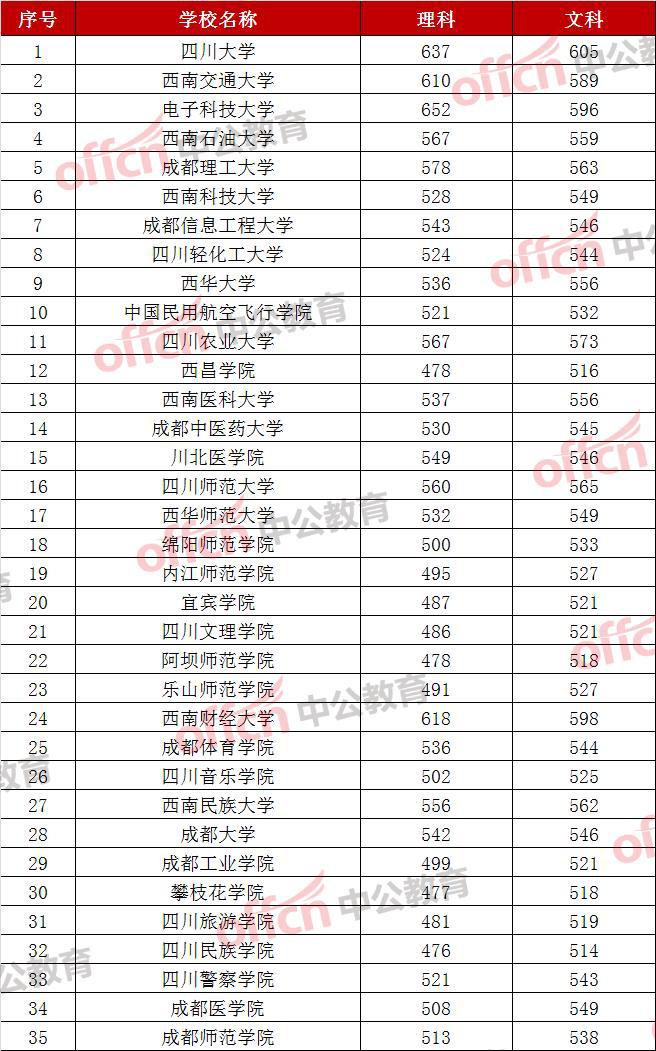 高考文科分数线（2023四川高考文科分数线）