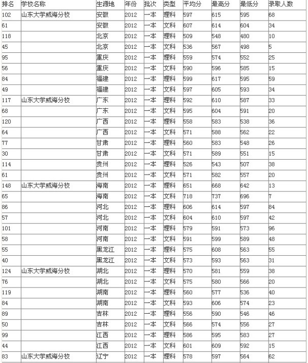 哈尔滨工业大学分数线，2003年哈工大录取分数线