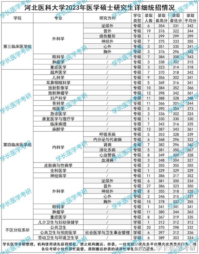 河北医科大学录取分数线（河北医科大学录取分数线2023年是多少）