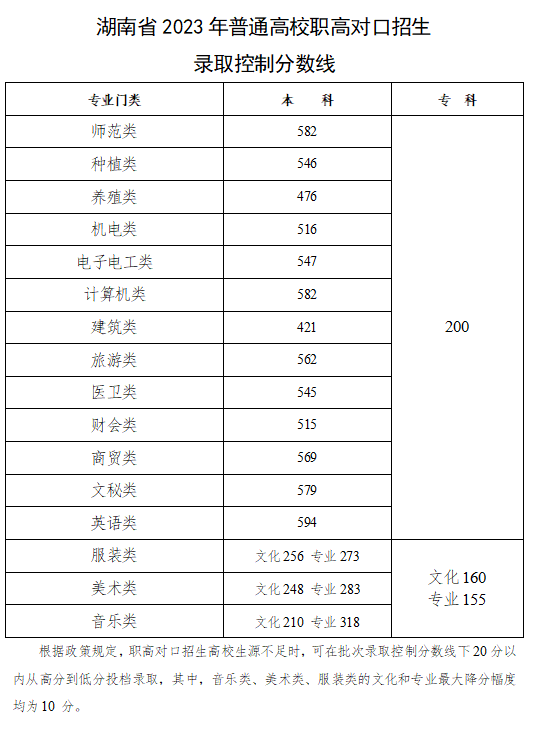 2023年高考分数线什么时间公布（2023年高考分数线什么时间公布出来）