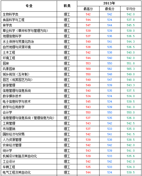 2013山西高考分数线（山西2013高考分数线线）