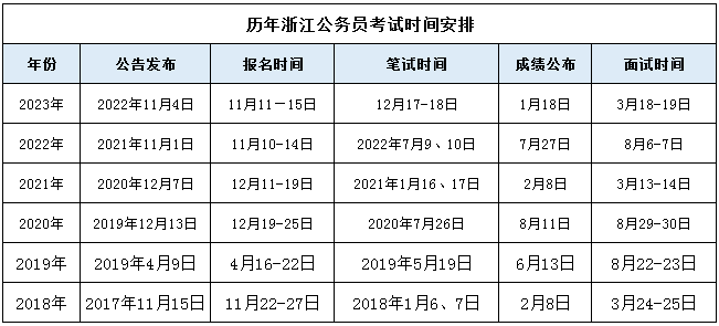 考试报名时间，各省公务员考试报名时间2023