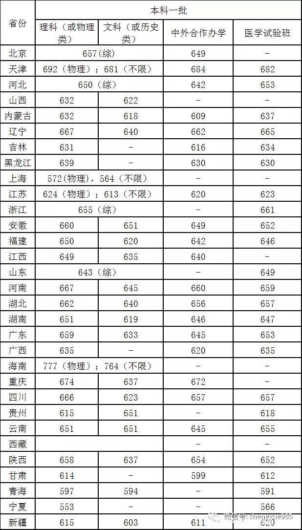 同济大学录取分数线（同济大学录取分数线2021）