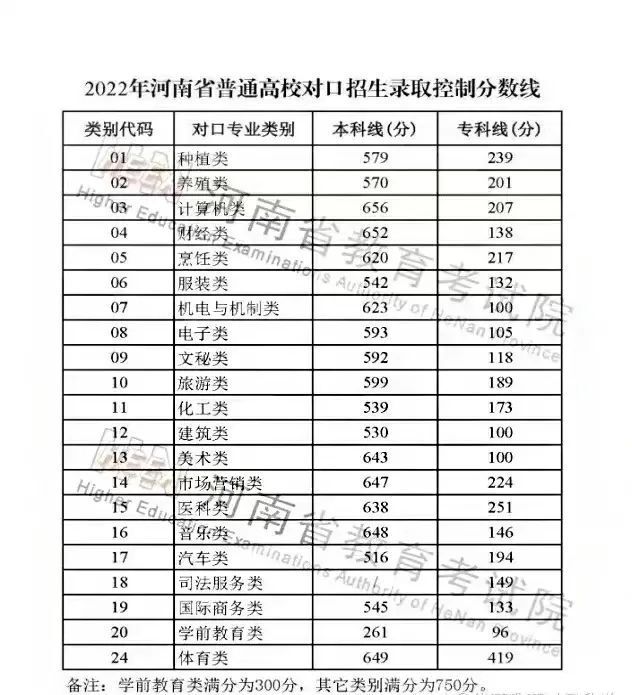 河南2023高考分数线（河南2023高考分数线公布）