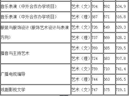 湖南师范大学录取分数线（2018年湖南师范大学录取分数线）