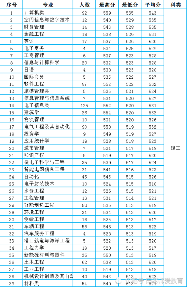 厦门理工学院分数线（厦门理工学院分数线2019）