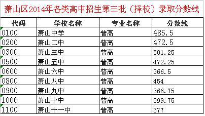 职高分数线（职高录取线是多少）