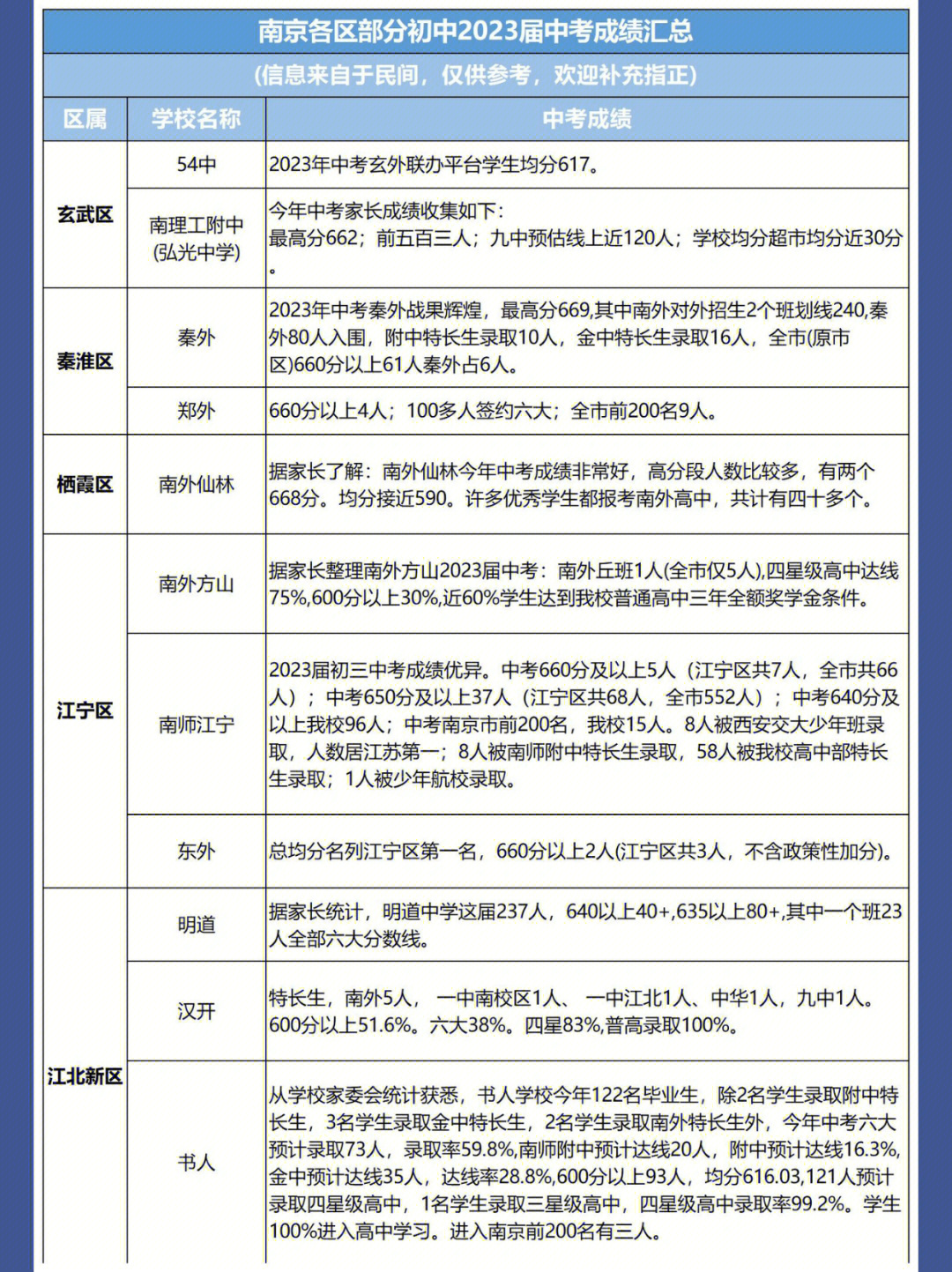 南京中考分数线（南京中考分数线2023年公布）