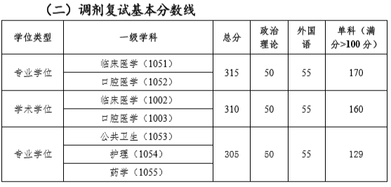 中国医科大学录取分数线（2021年中国医科大学录取分数线）