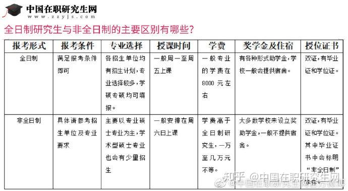 在职研究生报考条件与要求（非全日制研究生报考条件与要求）