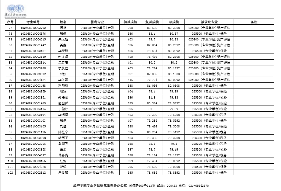 金融学专业排名，金融专硕大学全国排名